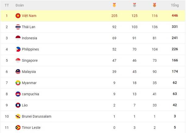 Thành tích Việt Nam tại SEA Games 31