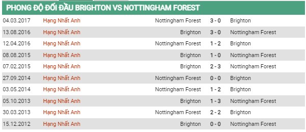 đối đầu Brighton vs Nottingham Forest