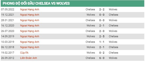 đối đầu Chelsea vs Wolves: