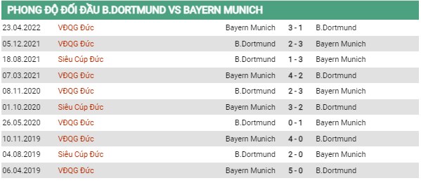 Thống kê đối đầu Dortmund vs Bayern Munich