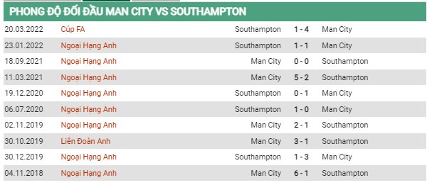 đối đầu Manchester City vs Southampton