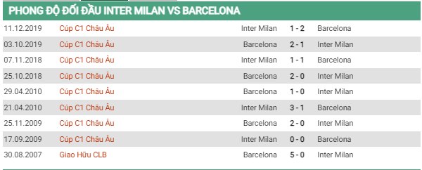 đối đầu Inter Milan vs Barcelona