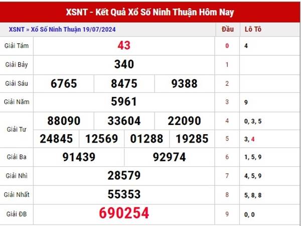 Phân tích xổ số Ninh Thuận ngày 26/7/2024 thứ 6