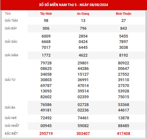 Dự đoán XSMN ngày 15/8/2024 - Thống kê KQXS miền Nam thứ 5