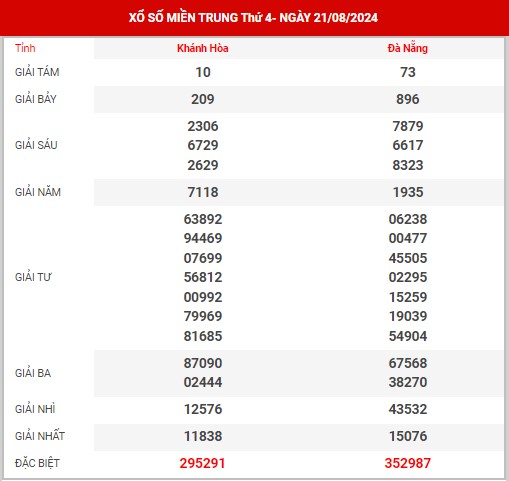 Thông tin XSMT ngày 28/8/2024 - Thống kê KQXS miền Trung thứ 4