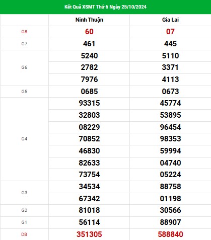 Kết quả XSMT ngày 1/11/2024 - Thống kê kết quả SXMT thứ 6 hôm nay