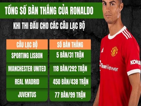 Tổng số bàn thắng của Ronaldo khi thi đấu cho các câu lạc bộ và DTQG