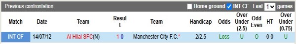 Thông tin đối đầu & đội hình dự kiến Man City vs Al Hilal