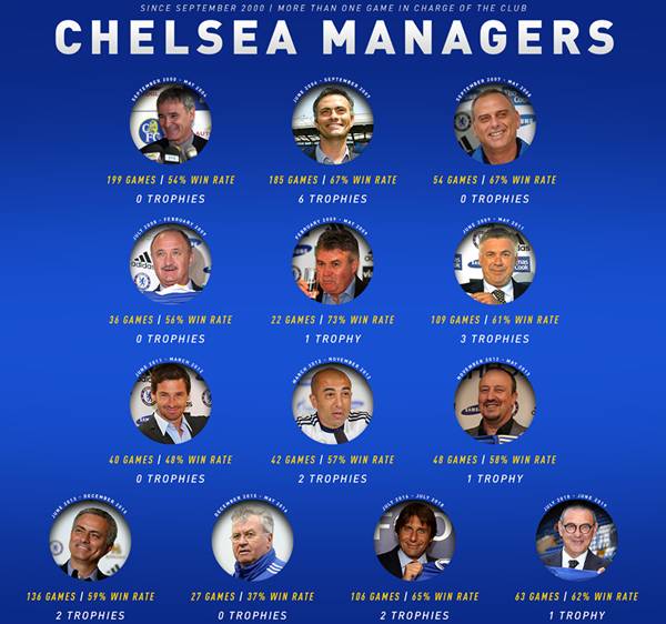 Những huấn luyện viên của Chelsea nổi bật trong lịch sử