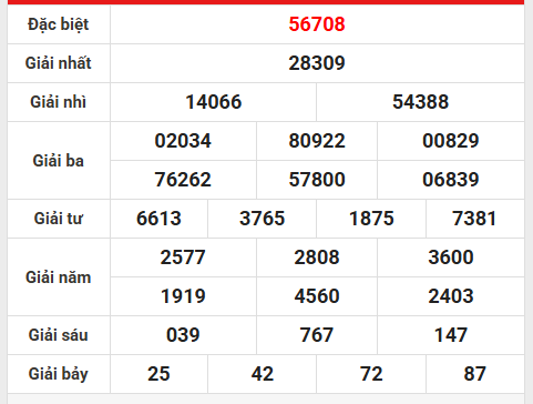Tham khảo xổ số miền Bắc 16/10/2025 hôm nay may mắn