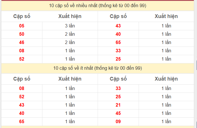 Thống kê 2 số cuối giải đặc biệt KQXS Miền Bắc