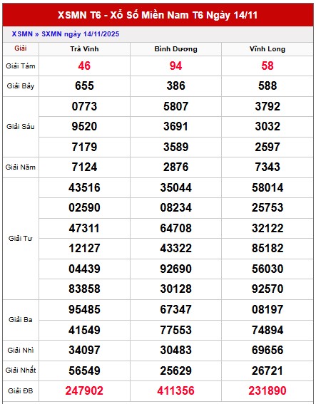 Dự đoán XSMN 21/11/2025 tham khảo xổ số miền Nam
