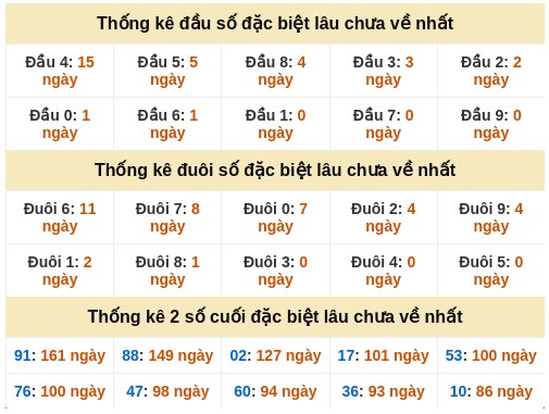 Dự đoán XSMN 21/11/2025 tham khảo xổ số miền Nam