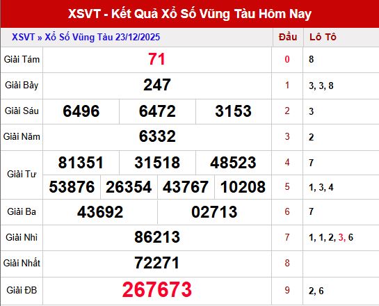 Tổng quan kết quả xổ số Vũng Tàu ngày 23/12/2025