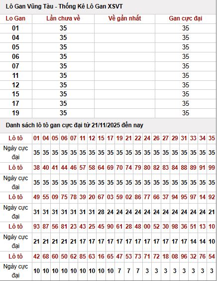 Phân tích lô gan Vũng Tàu ngày 30/12/2025 đáng chú ý