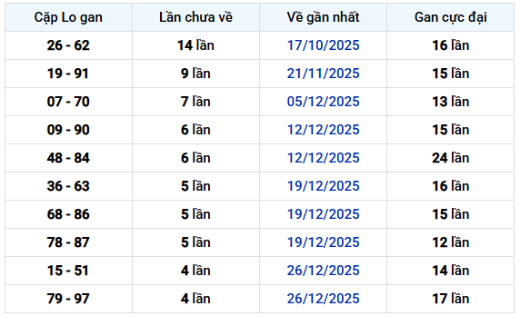 Thống kê cặp lô gan xổ số Bình Dương đến ngày 30/1/2026