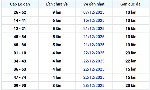 - Thống kê cặp lô gan XSTTH ngày 11/1/2026