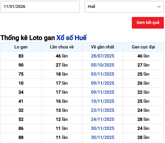 - Thống kê Loto gan Xổ số Thừa Thiên Huế ngày 11/1/2026
