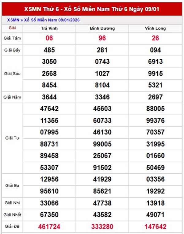 Dự đoán XSMN 16/1/2026 - Soi cầu Miền Nam thứ 6 miễn phí