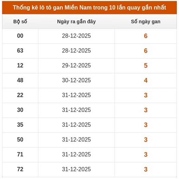 Dự đoán XSMN 16/1/2026 - Soi cầu Miền Nam thứ 6 miễn phí