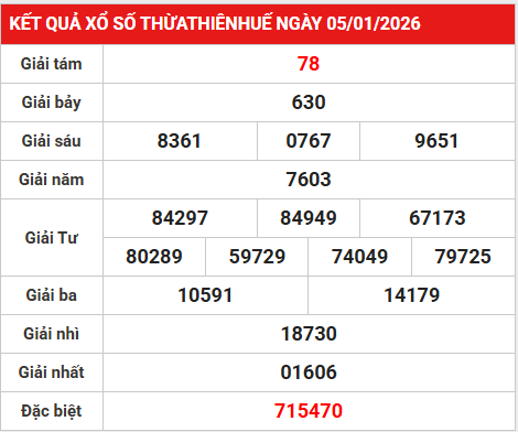 Dự đoán xổ số Thừa Thiên Huế ngày 11 tháng 1 chính xác
