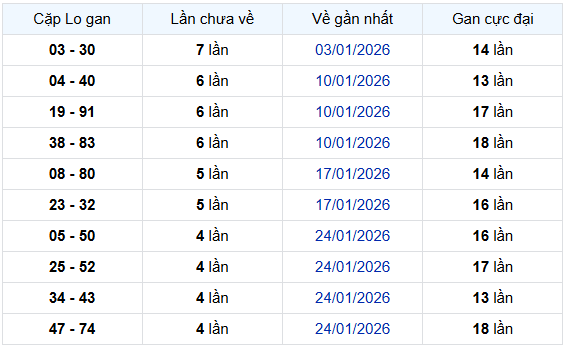 - Thống kê cặp lô gan XSLA ngày 28/2/2026
