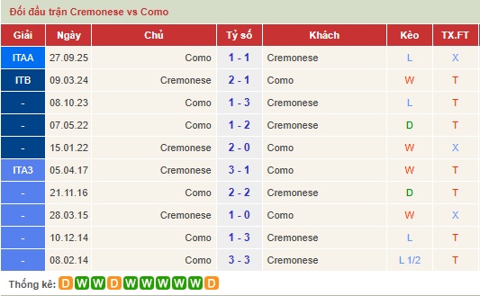 Thành tích đối đầu Cremonese đấu với Como