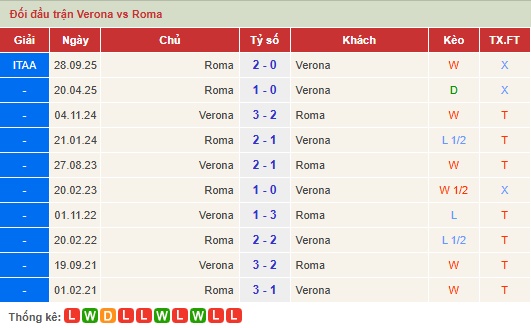 Số liệu thống kê về đối đầu Verona gặp Roma