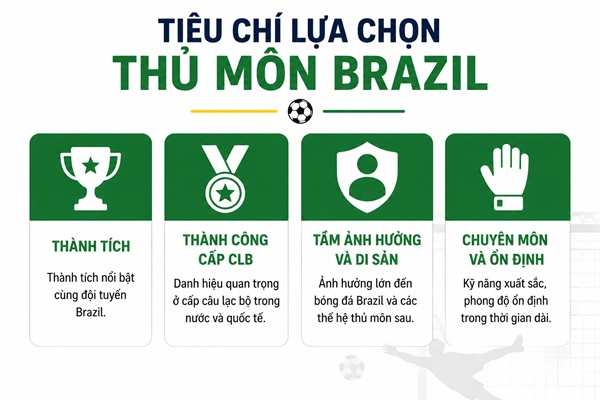 Tiêu chí lựa chọn các thủ môn Brazil huyền thoại