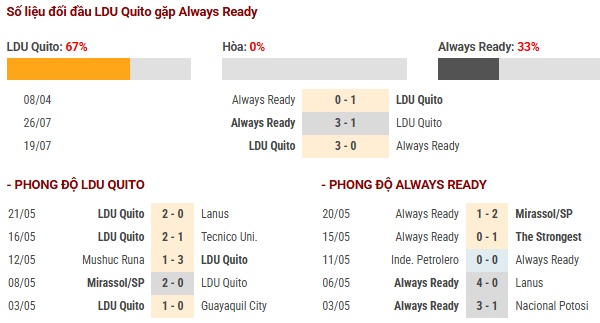 Thành tích đối đầu LDU Quito đấu với Always Ready