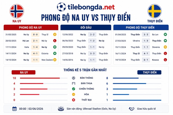 Số liệu thống kê Na Uy gặp Thụy Điển