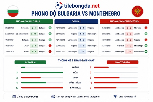 Phong độ Bulgaria vs Montenegro