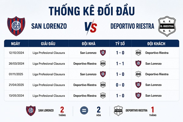 Đối đầu San Lorenzo vs Deportivo Riestra