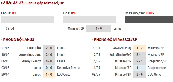 Số liệu thống kê trận đấu Lanus gặp Mirassol/SP
