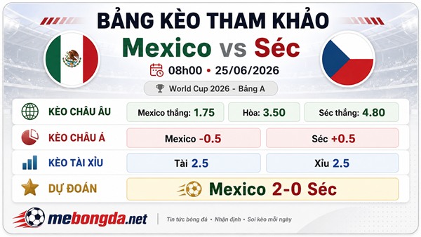 Bảng kèo, dự đoán tỷ số Mexico đấu với Séc
