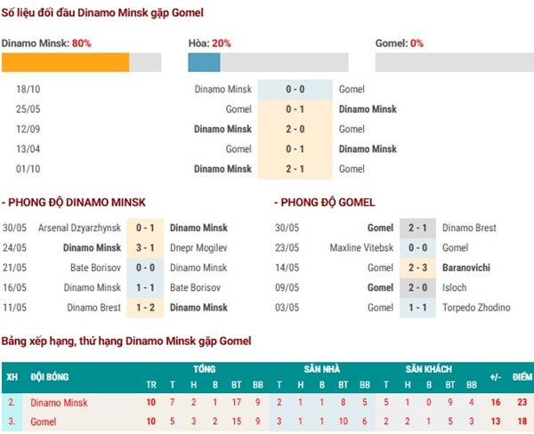 Dữ liệu nhận định kèo Dinamo Minsk vs Gomel hôm nay