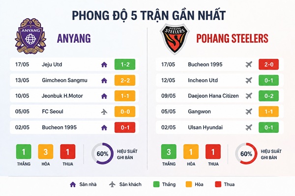Phong độ Anyang vs Pohang Steelers