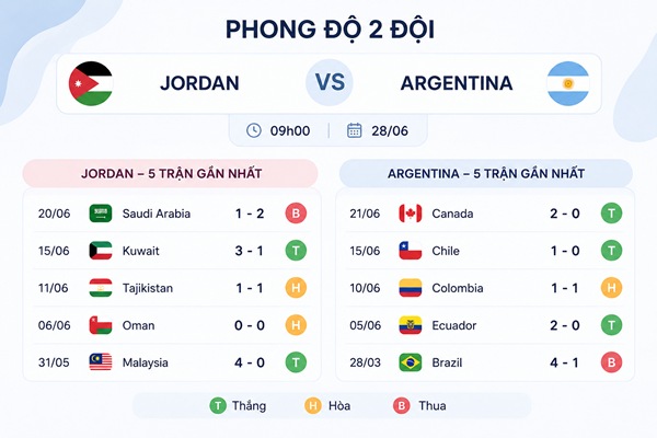 Phong độ Jordan vs Argentina, nhận định 09h00 ngày 28/06