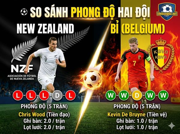 Phong độ New Zealand vs Bỉ