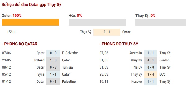 Dữ liệu nhận định kèo Qatar vs Thụy Sỹ hôm nay