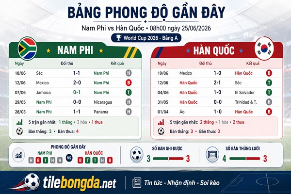 Dữ liệu dự đoán Nam Phi vs Hàn Quốc