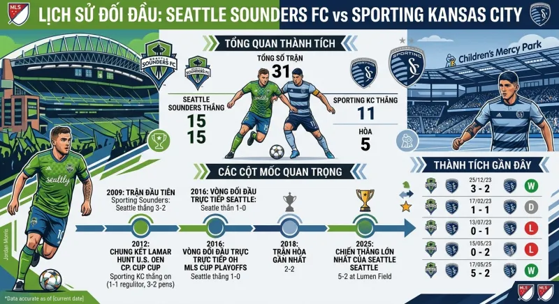 Lịch sử đối đầu Seattle Sounders FC vs Sporting Kansas City