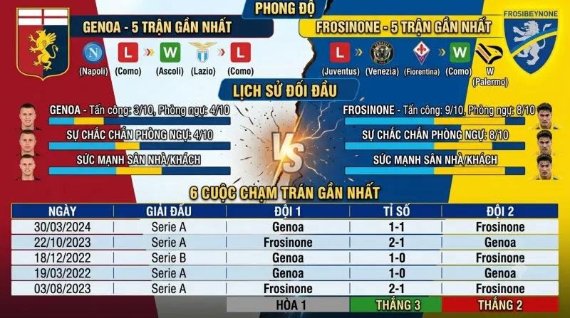 Lịch sử đối đầu Genoa đấu với Frosinone